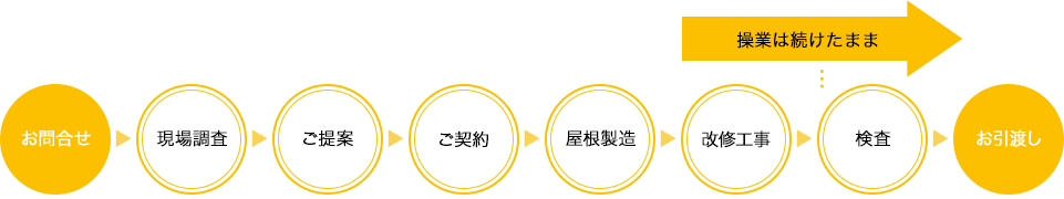 図 お問い合わせから、お引渡しまでの実際の流れ