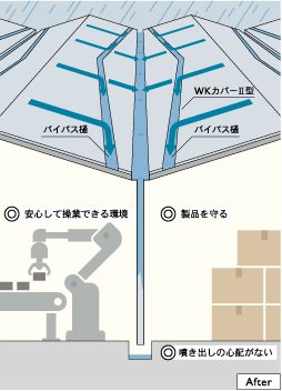 イメージ画像　バイパス樋設置後